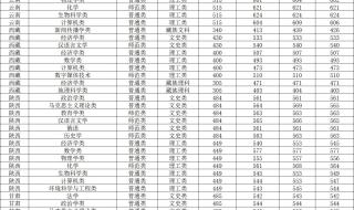 2020年东北师范大学录取分数线是多少